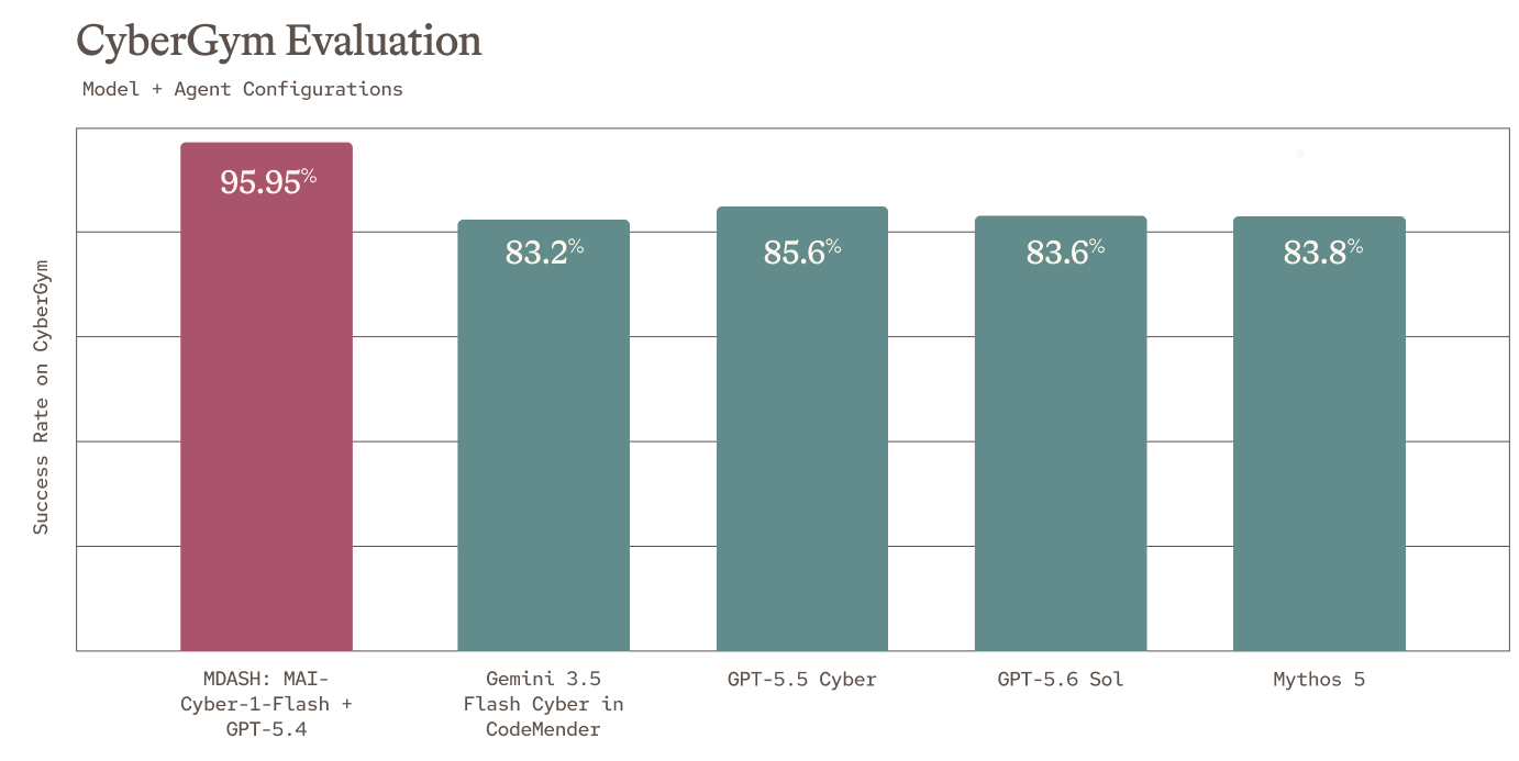 Bar chart titled "CyberGym Evaluation" comparing success rates of five models, with MDASH: MAI-Cyber-1-Flash + GPT-5.4 leading at 95.95%, and other four models ranging between 83.2% and 85.6%.