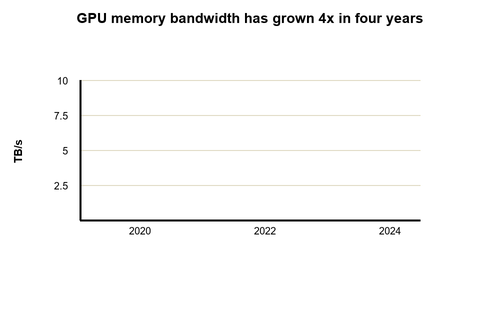 GPU memory bandwidth growth