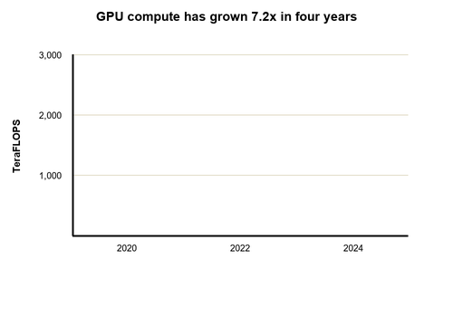 GPU TeraFLOPS growth